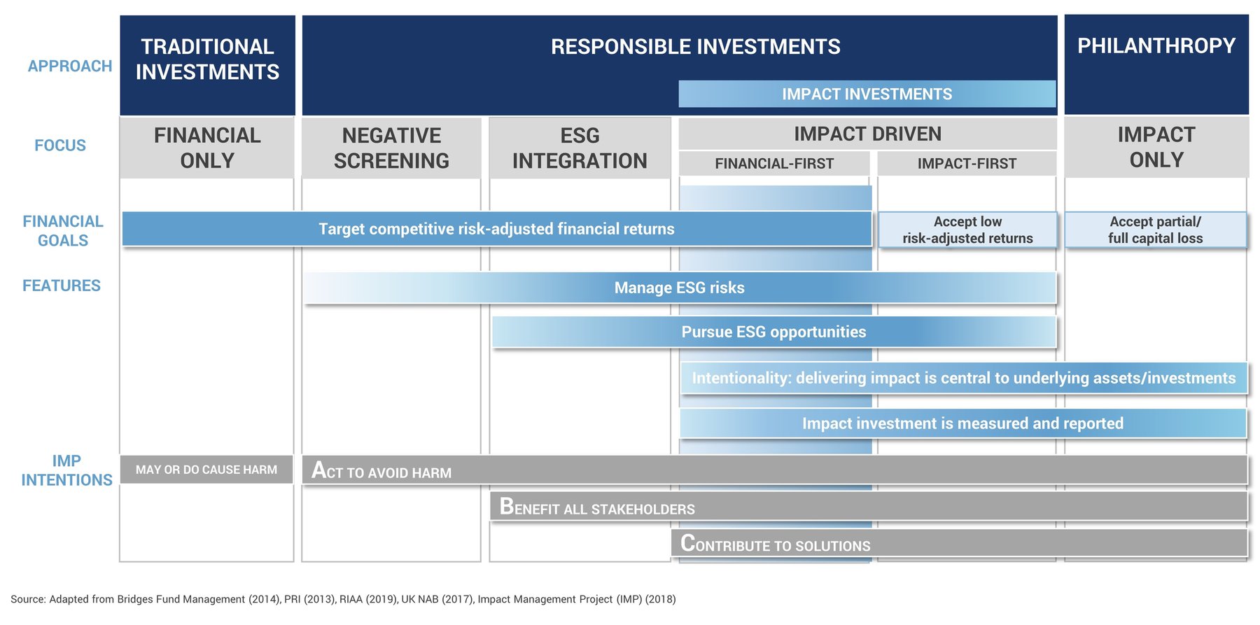 Defininf impact investing - Spectrum of capital, Phenix Capital Group